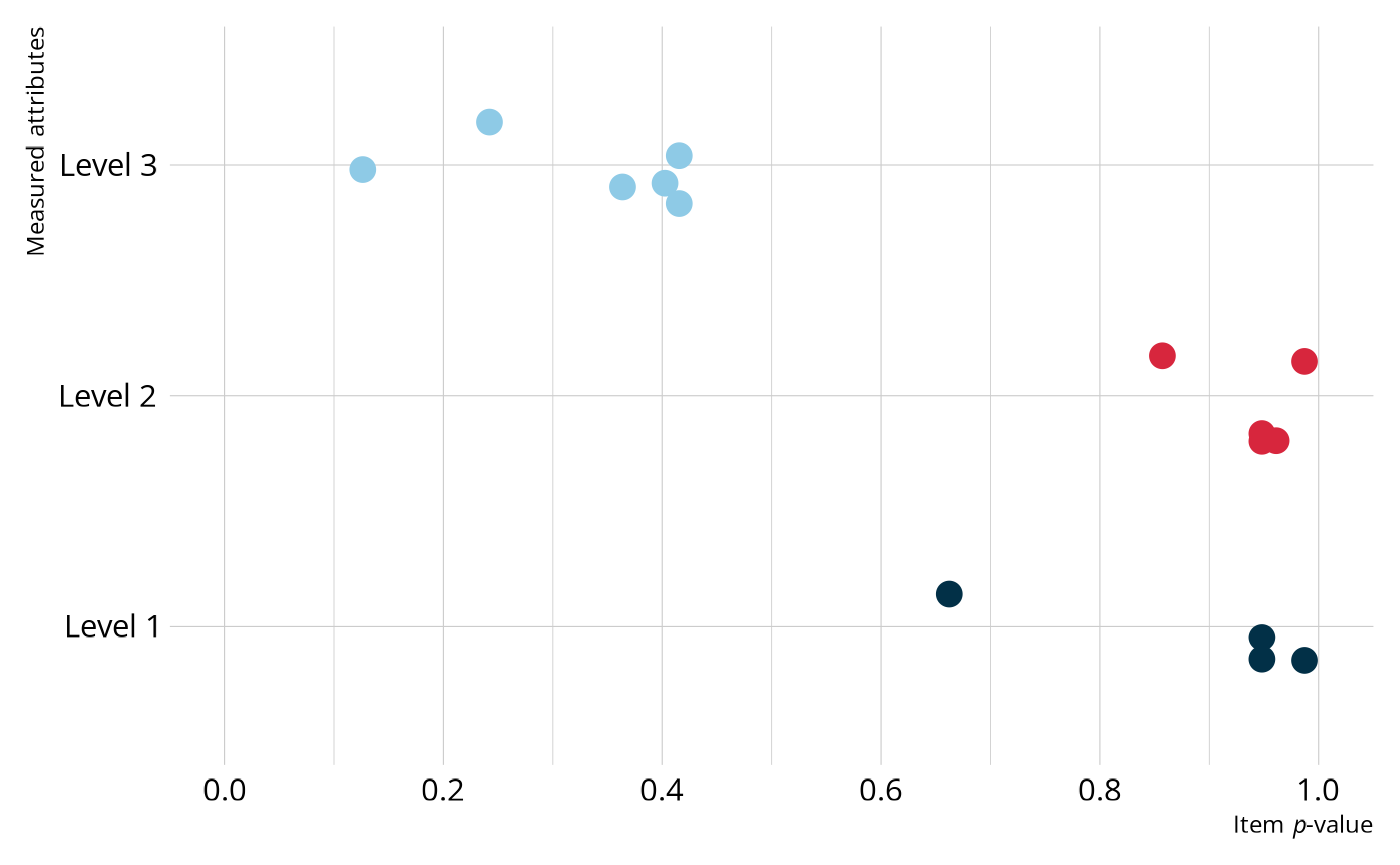 Scatter plot showing item p-values on the x-axis and attribute combinations from the Q-matrix on the y-axis.