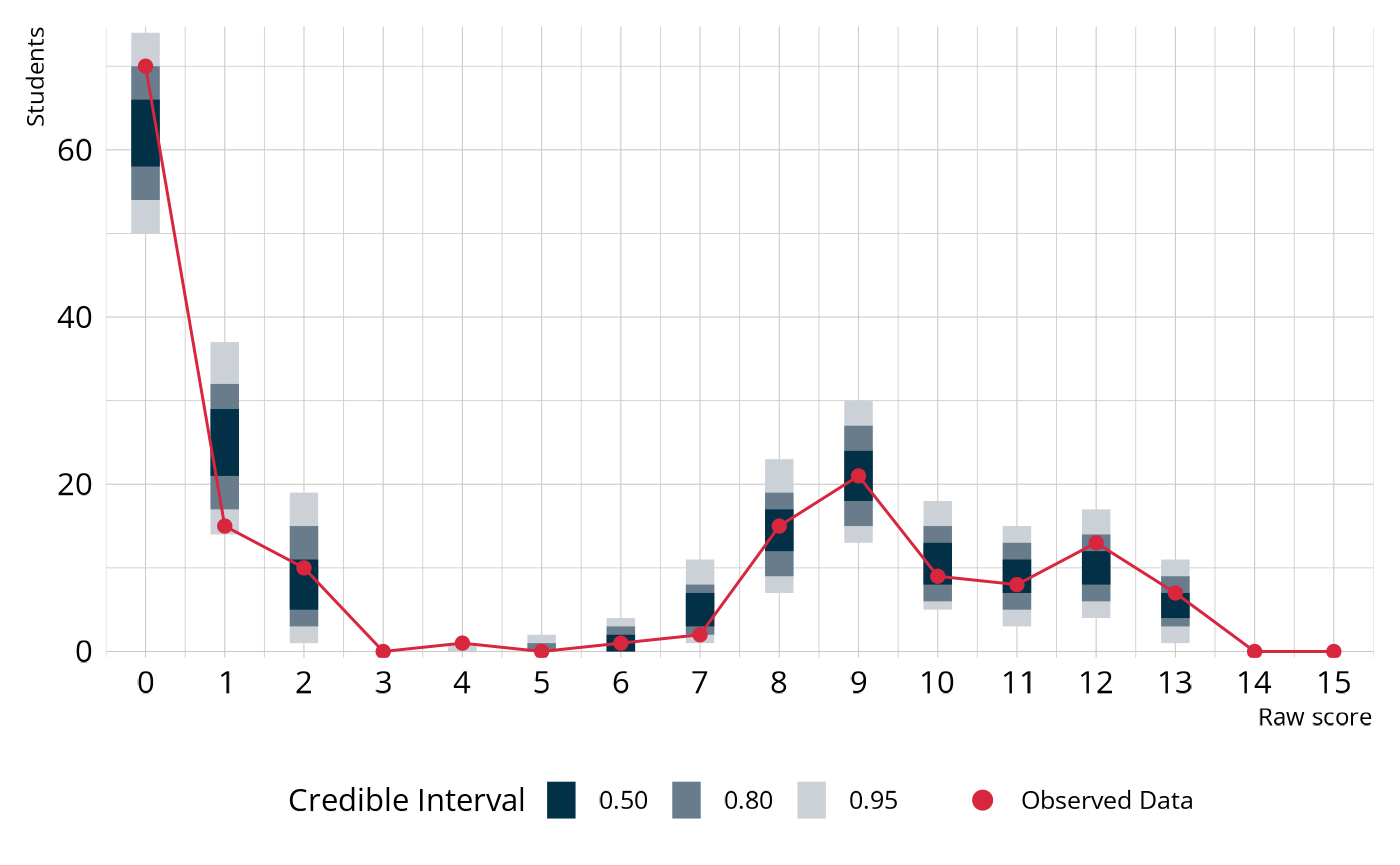 Line plot showing the observed number of students at each raw score point, superimposed over an interval showing the expected number of students at each score point according to the estimated model.
