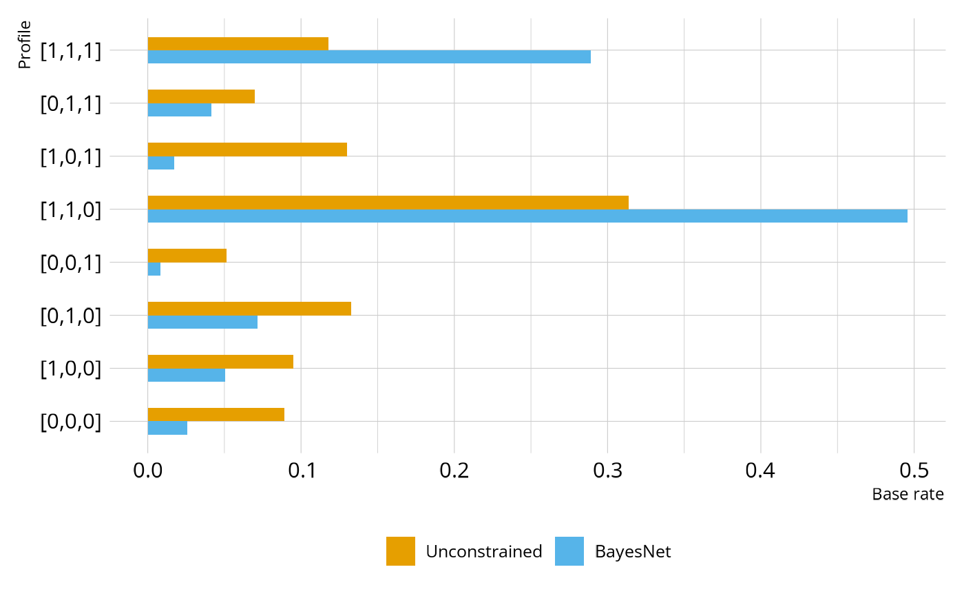 Bar chart showing class base rats on the x-axis and profiles on the y-axis.