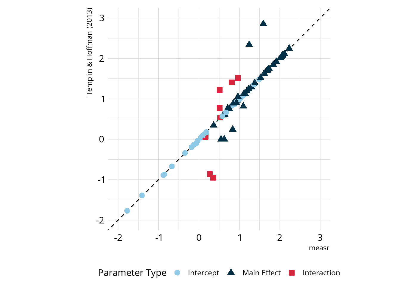 Figure shows a strong correlation between item parameters, with only a few discrepancies off of the line of perfect agreement.