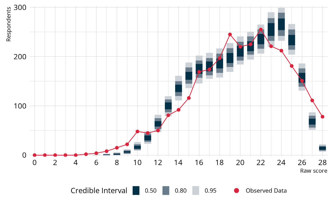 Line plot showing the observed number of respondents at each raw score point, superimposed over an interval showing the expected number of respondents at each score point according to the estimated model.