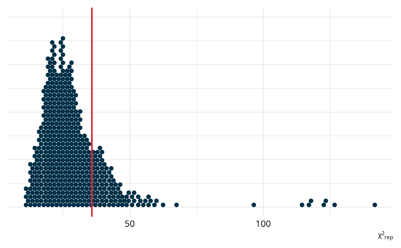 Dot plot showing the distribution of chi-square statistics from replicated datasets. A vertical line marks the observed chi-square statistic, which falls near the center of the distribution, indicating good model fit.