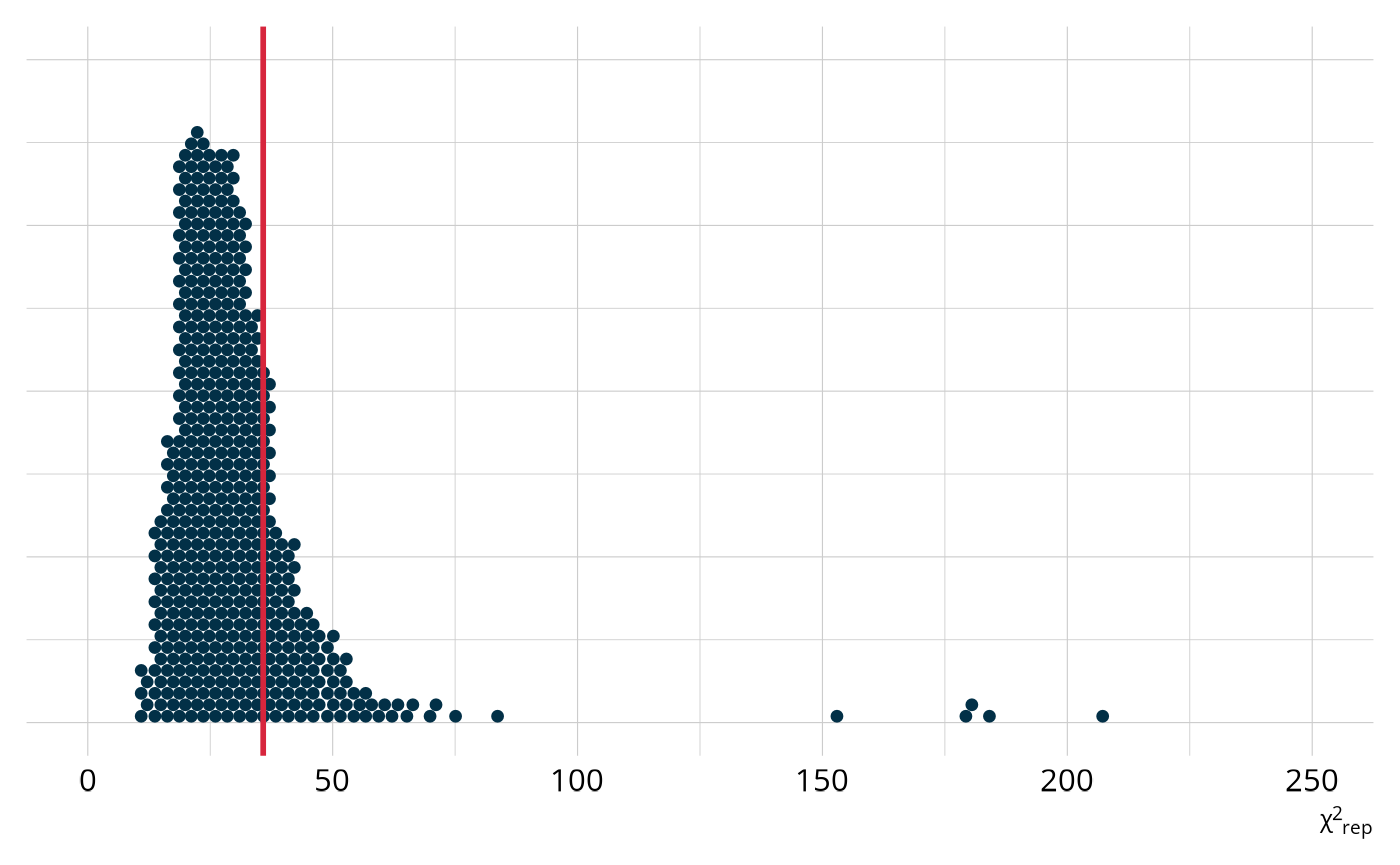 Dot plot showing the distribution of chi-square statistics from replicated datasets. A vertical line marks the observed chi-square statistic, which falls near the center of the distribution, indicating good model fit.