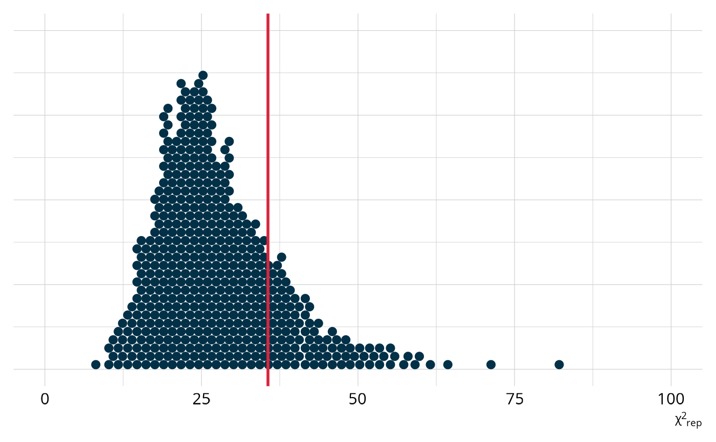 Dot plot showing the distribution of chi-square statistics from replicated datasets. A vertical line marks the observed chi-square statistic, which falls near the center of the distribution, indicating good model fit.