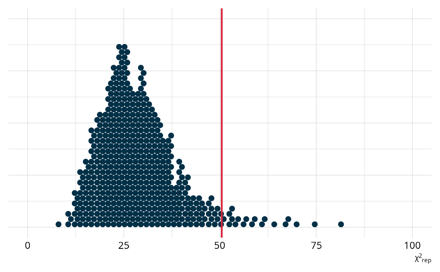 Dot plot showing the distribution of chi-square statistics from replicated datasets. A vertical line marks the observed chi-square statistic, which falls near the center of the distribution, indicating good model fit.