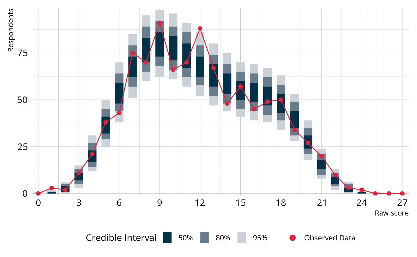 Line plot showing the observed number of respondents at each raw score point, superimposed over an interval showing the expected number of respondents at each score point from model-replicated data. The observed line runs through the middle of the credible interval bands, indicating good model fit.