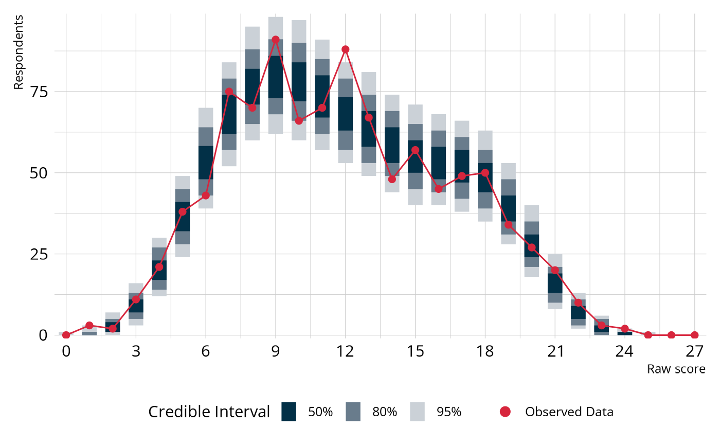 Line plot showing the observed number of respondents at each raw score point, superimposed over an interval showing the expected number of respondents at each score point from model-replicated data. The observed line runs through the middle of the credible interval bands, indicating good model fit.