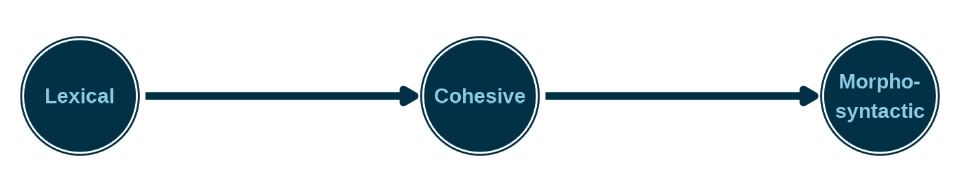 A directed acyclic graph showing three nodes: L1, L2, and L3, connected left to right by arrows indicating the prerequisite ordering of the ECPE hierarchy.