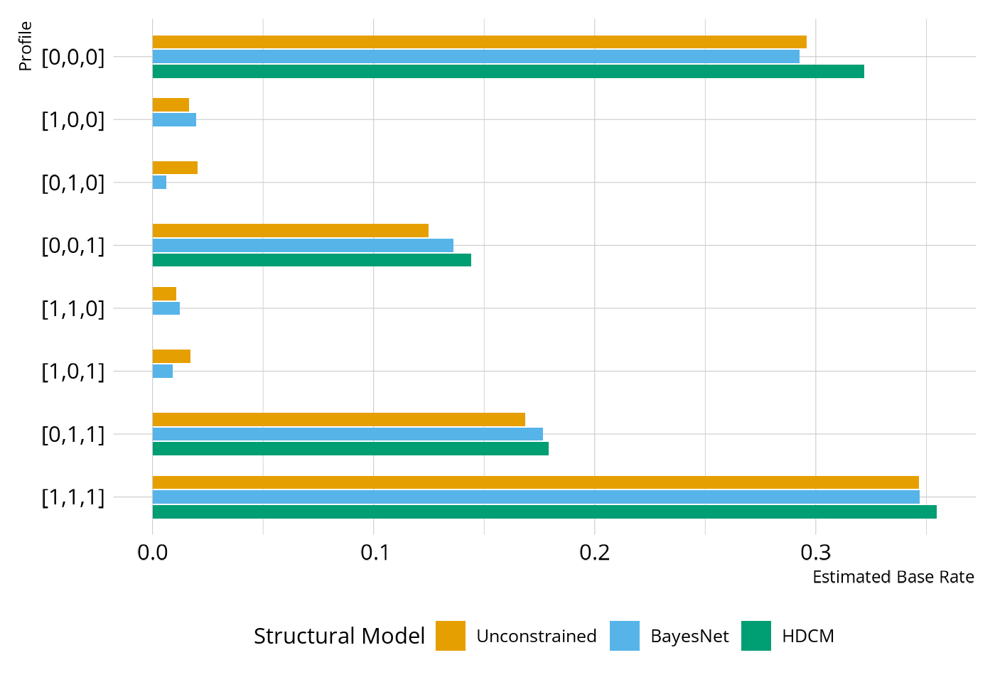 A grouped horizontal bar chart showing estimated profile base rates for each of the eight attribute profiles under three structural models: Unconstrained, BayesNet, and HDCM. Profiles are listed along the y-axis and estimated base rates along the x-axis.